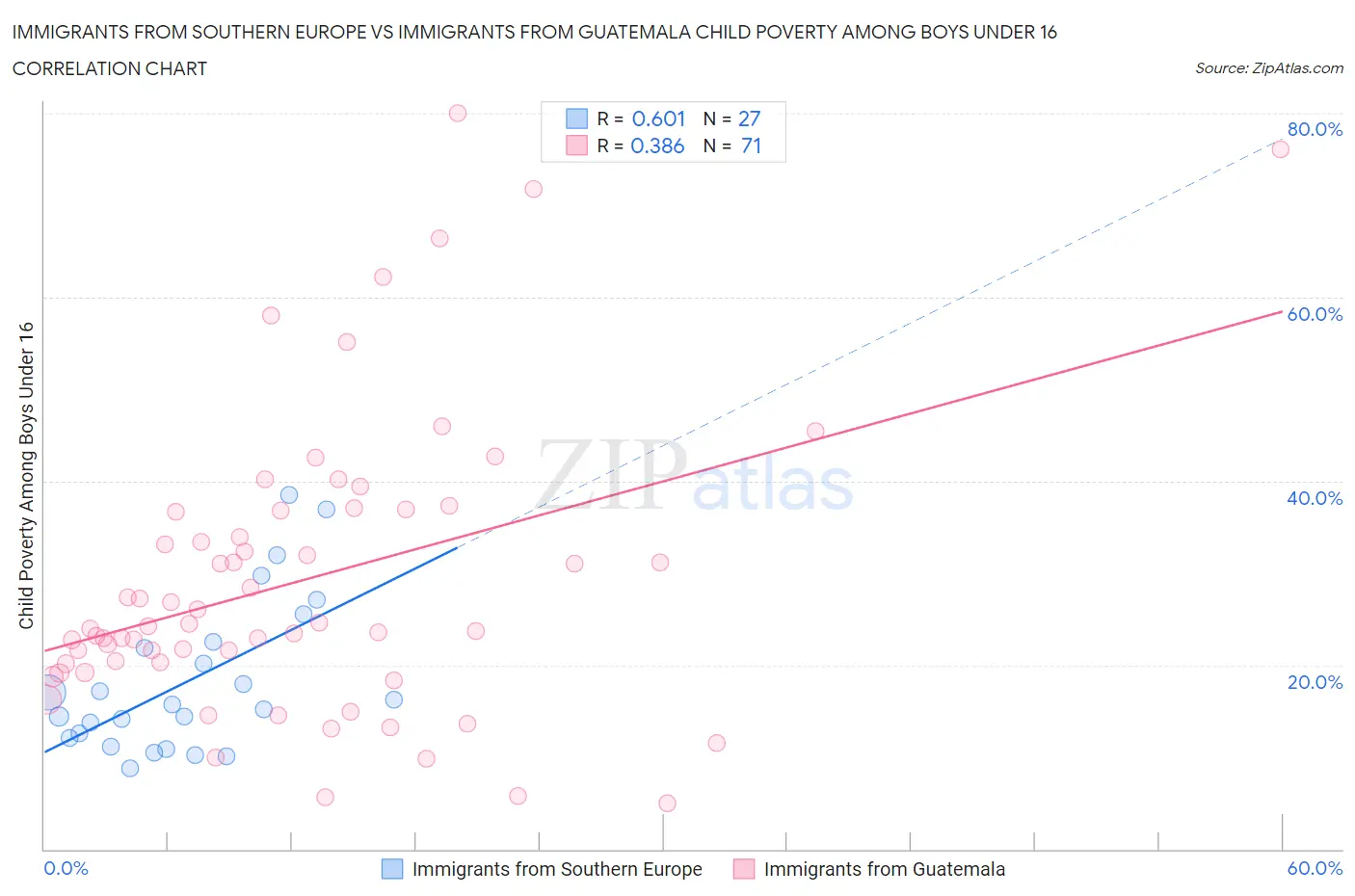 Immigrants from Southern Europe vs Immigrants from Guatemala Child Poverty Among Boys Under 16