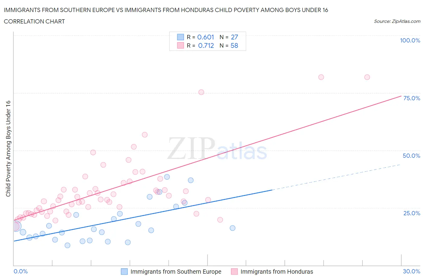 Immigrants from Southern Europe vs Immigrants from Honduras Child Poverty Among Boys Under 16
