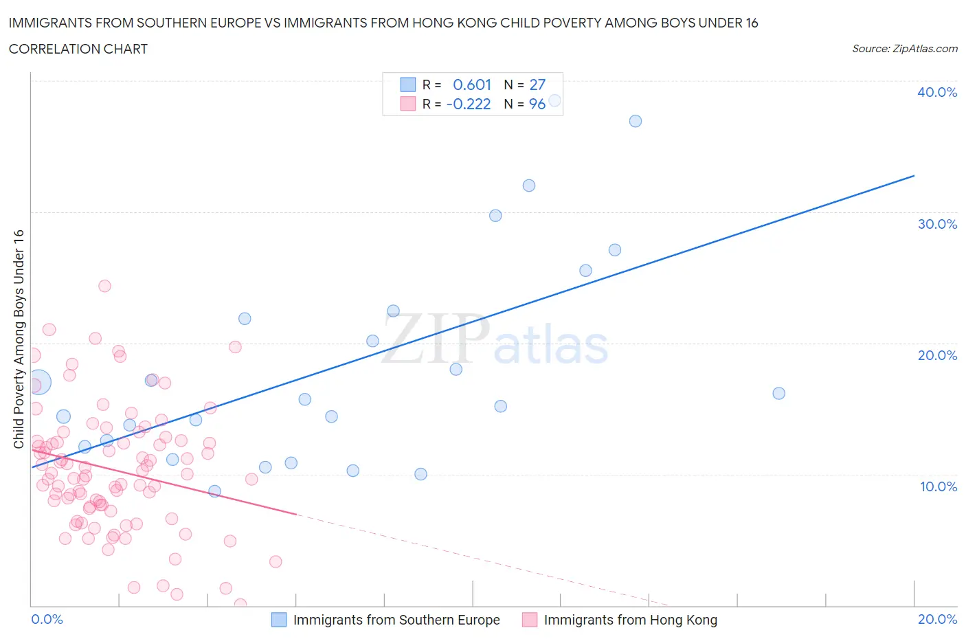 Immigrants from Southern Europe vs Immigrants from Hong Kong Child Poverty Among Boys Under 16