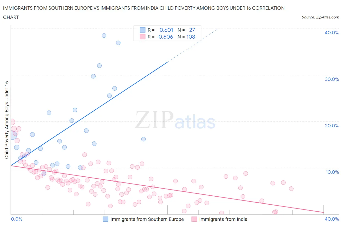 Immigrants from Southern Europe vs Immigrants from India Child Poverty Among Boys Under 16