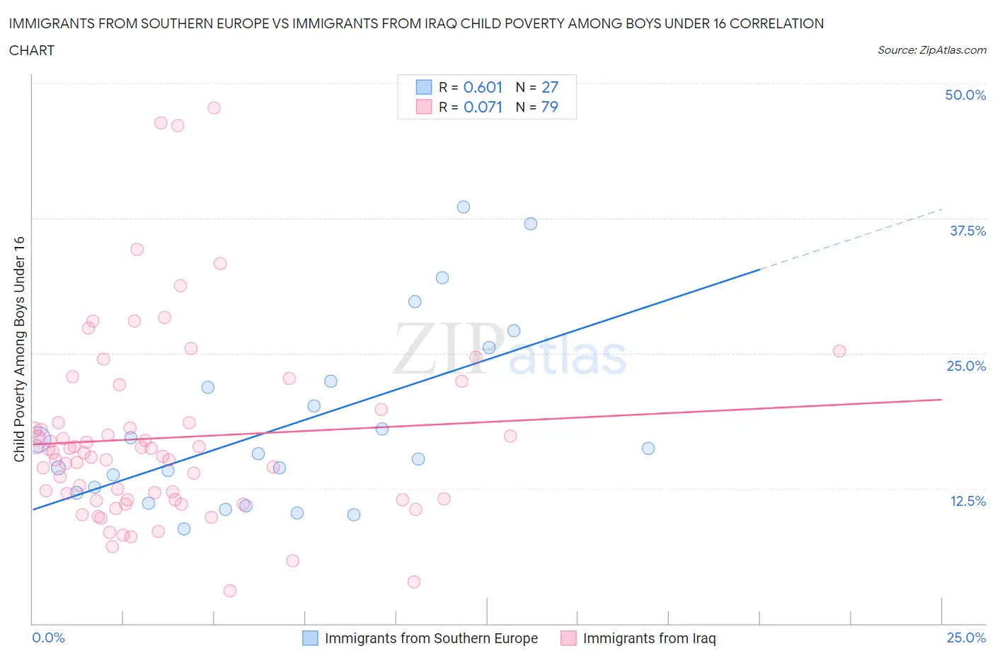 Immigrants from Southern Europe vs Immigrants from Iraq Child Poverty Among Boys Under 16