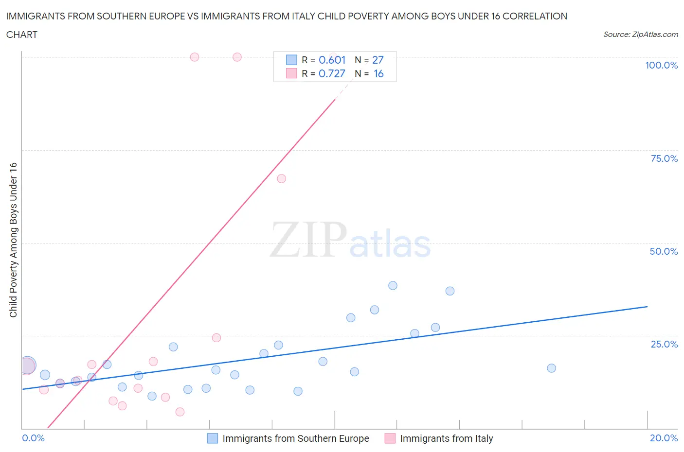 Immigrants from Southern Europe vs Immigrants from Italy Child Poverty Among Boys Under 16