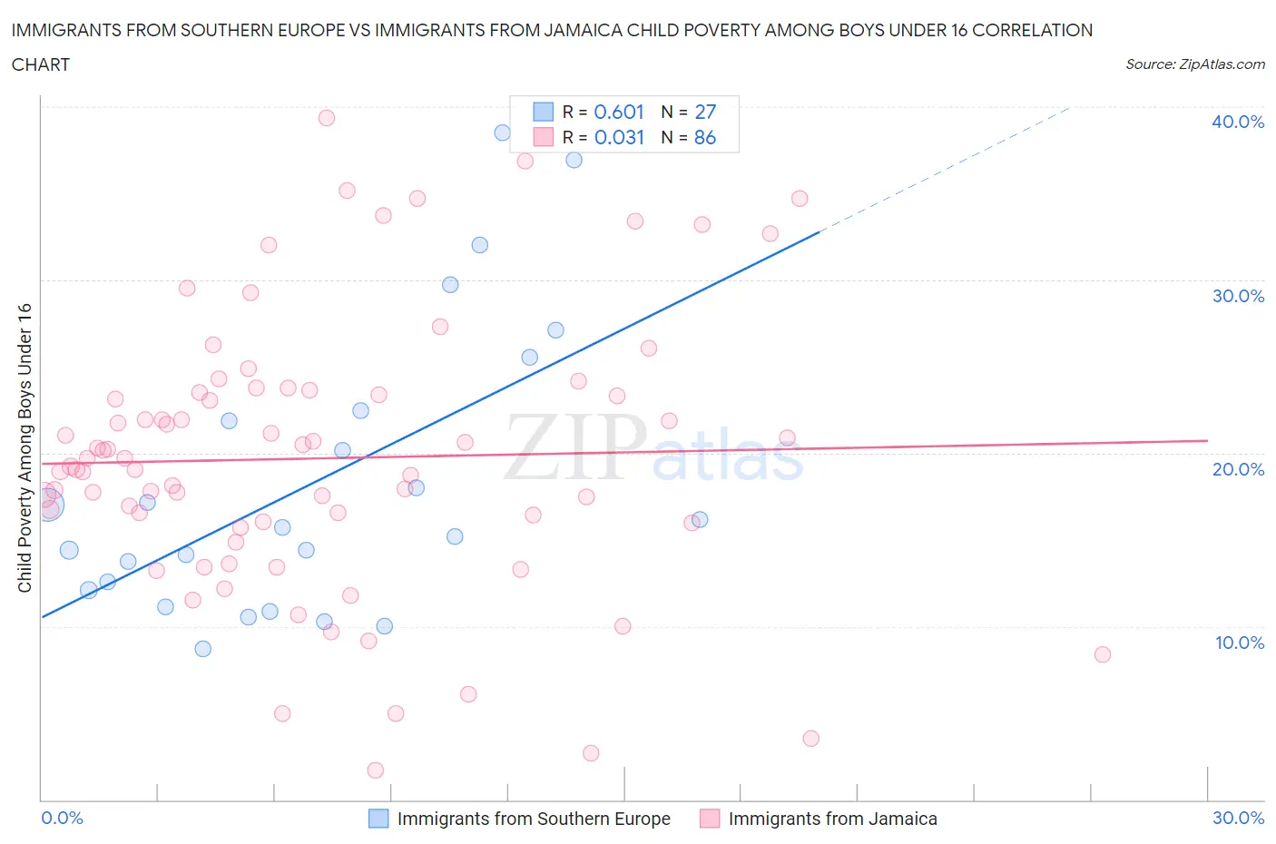 Immigrants from Southern Europe vs Immigrants from Jamaica Child Poverty Among Boys Under 16