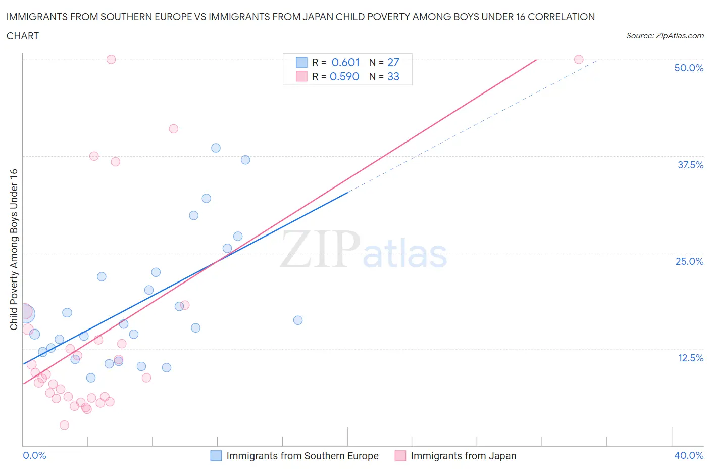 Immigrants from Southern Europe vs Immigrants from Japan Child Poverty Among Boys Under 16