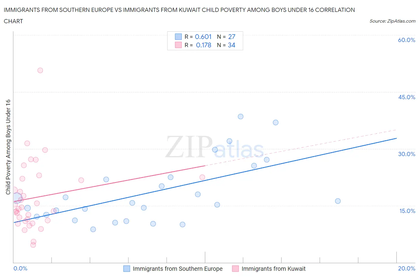 Immigrants from Southern Europe vs Immigrants from Kuwait Child Poverty Among Boys Under 16