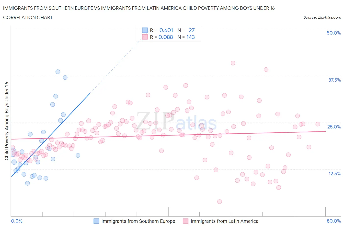 Immigrants from Southern Europe vs Immigrants from Latin America Child Poverty Among Boys Under 16