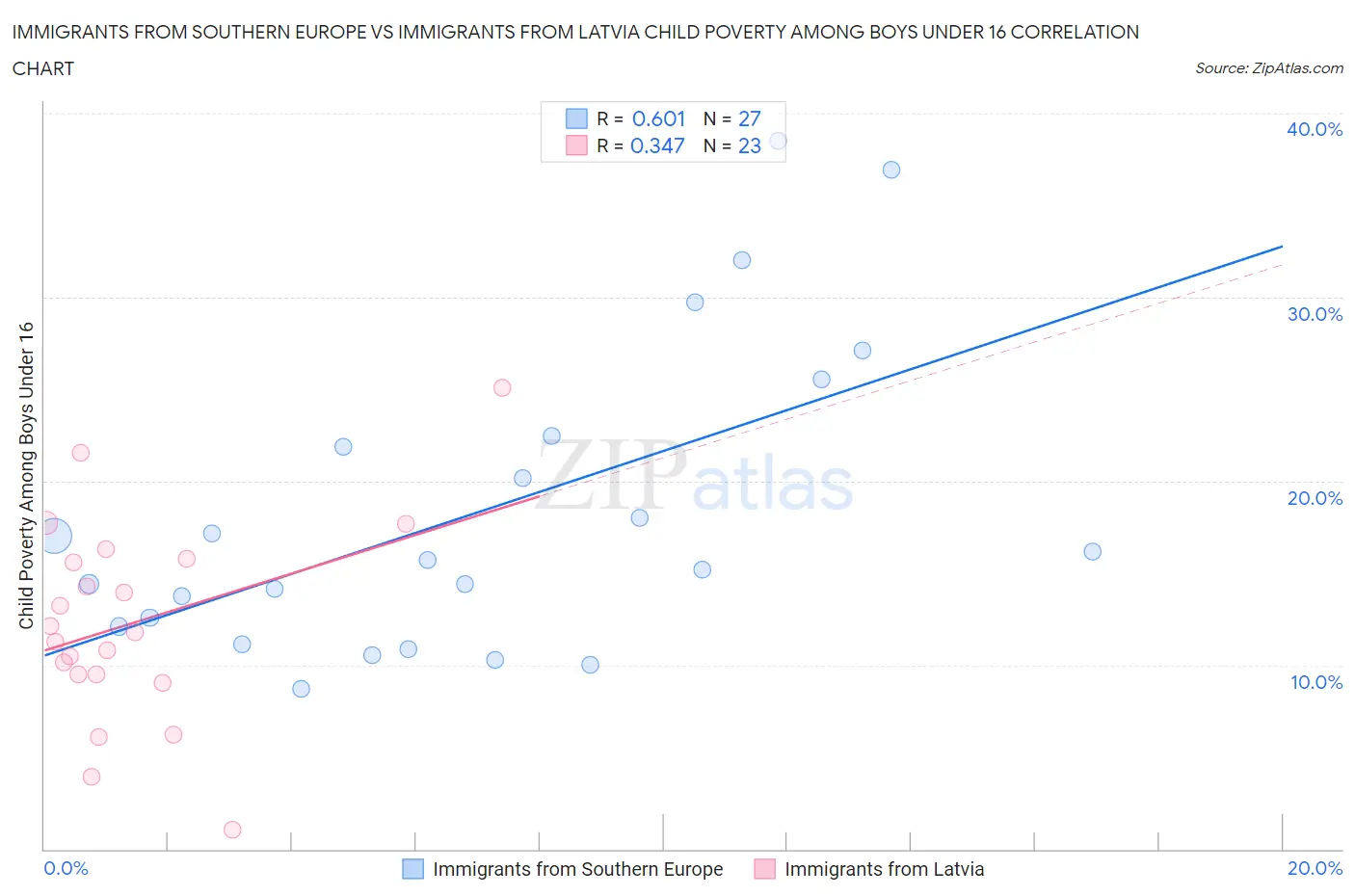 Immigrants from Southern Europe vs Immigrants from Latvia Child Poverty Among Boys Under 16