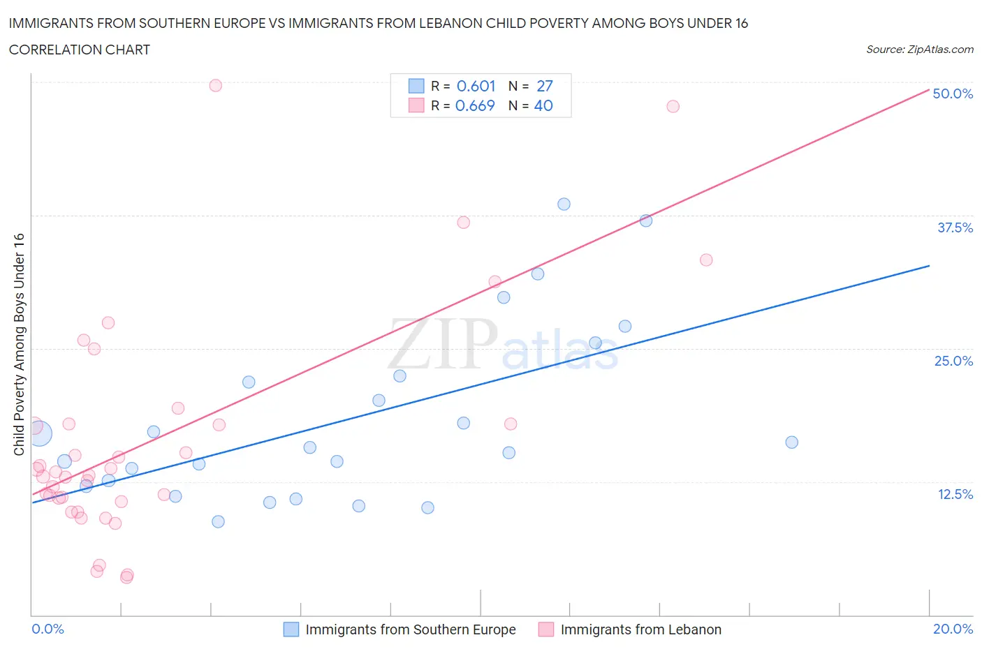 Immigrants from Southern Europe vs Immigrants from Lebanon Child Poverty Among Boys Under 16