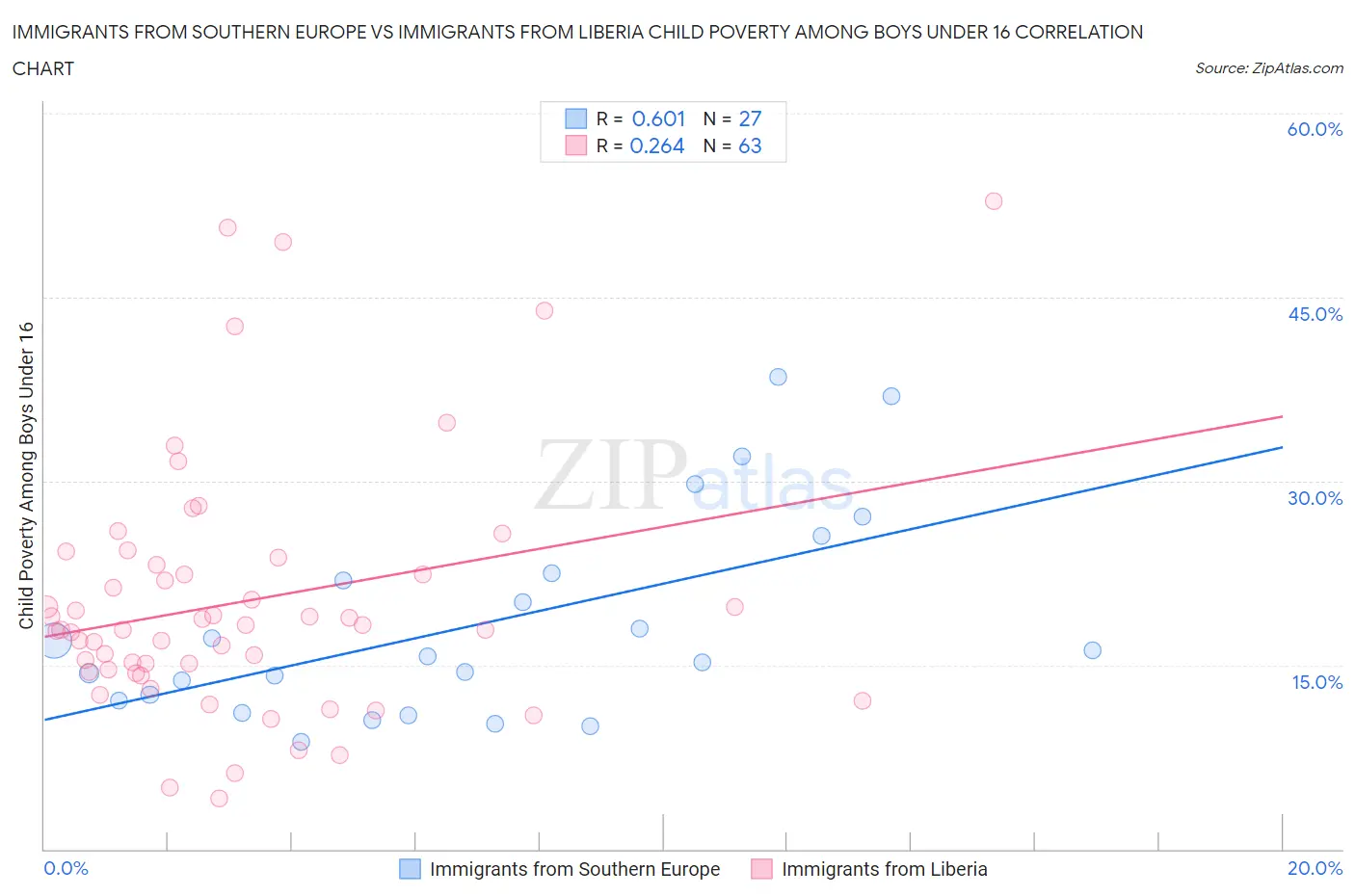 Immigrants from Southern Europe vs Immigrants from Liberia Child Poverty Among Boys Under 16