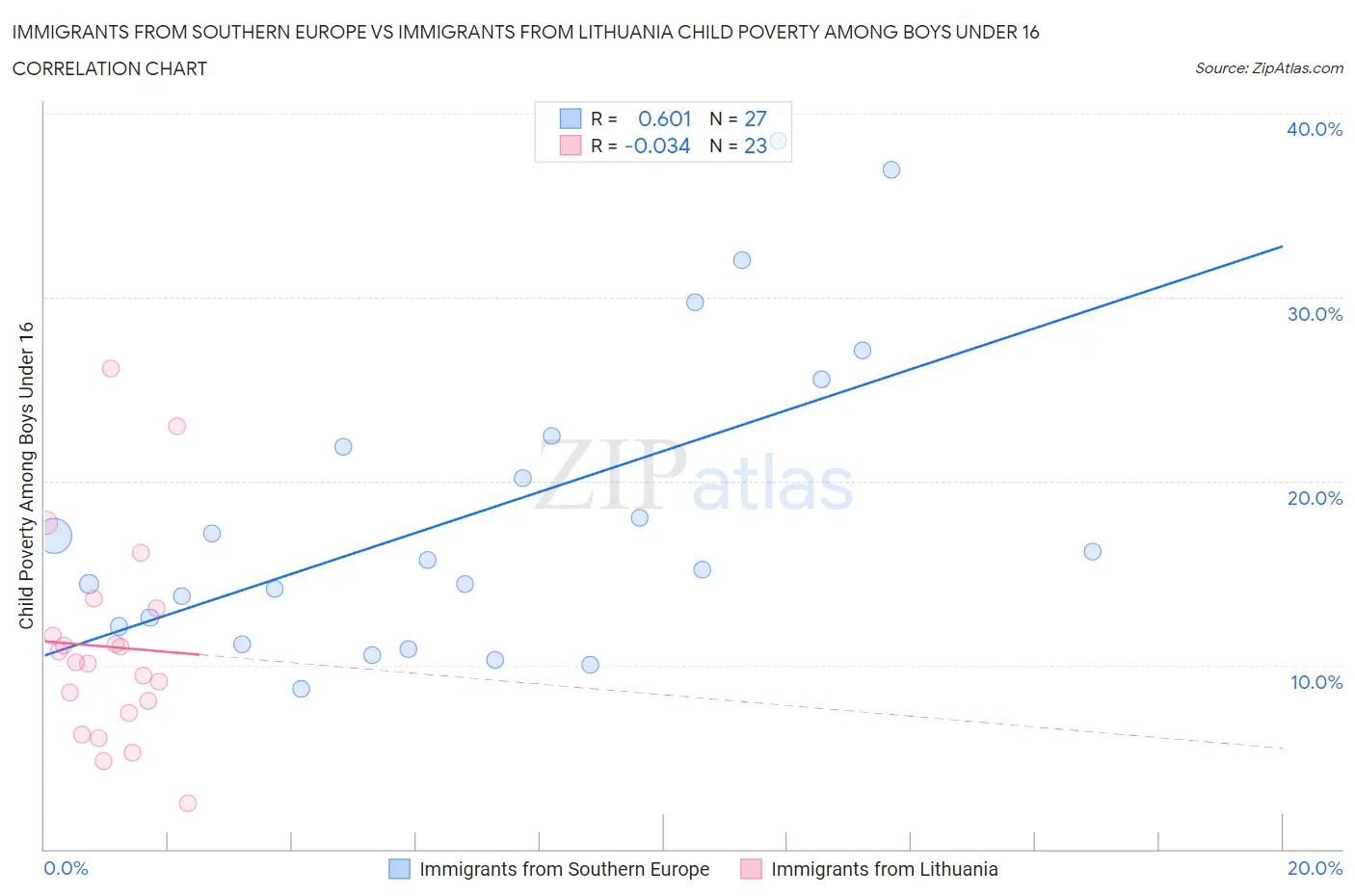 Immigrants from Southern Europe vs Immigrants from Lithuania Child Poverty Among Boys Under 16