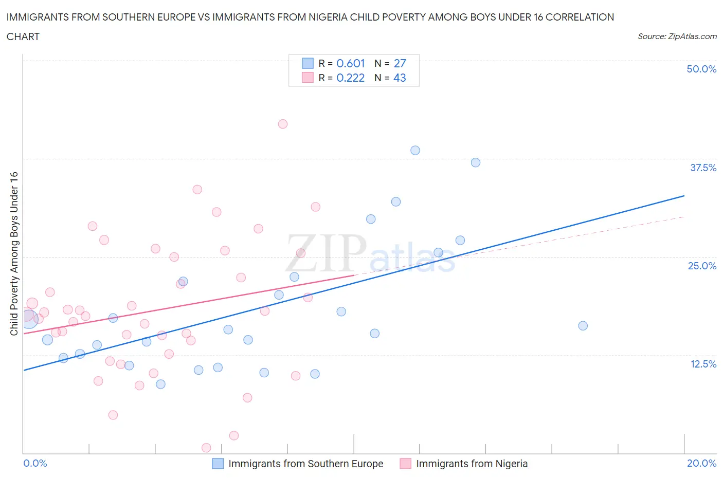 Immigrants from Southern Europe vs Immigrants from Nigeria Child Poverty Among Boys Under 16