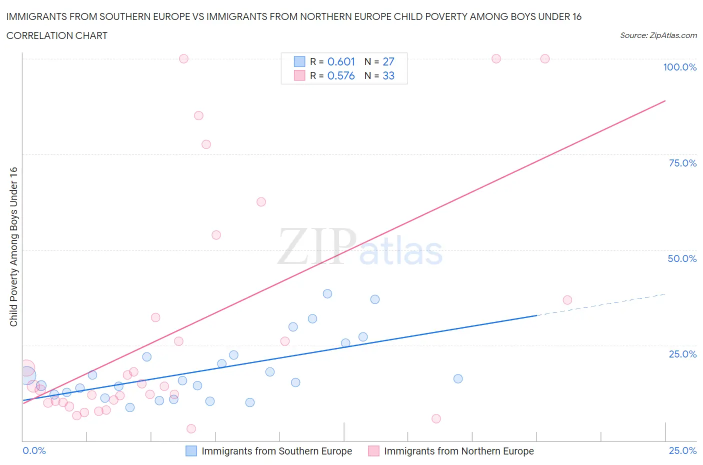 Immigrants from Southern Europe vs Immigrants from Northern Europe Child Poverty Among Boys Under 16