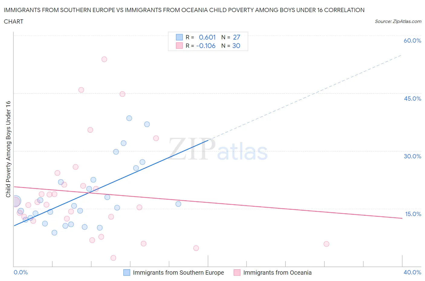 Immigrants from Southern Europe vs Immigrants from Oceania Child Poverty Among Boys Under 16