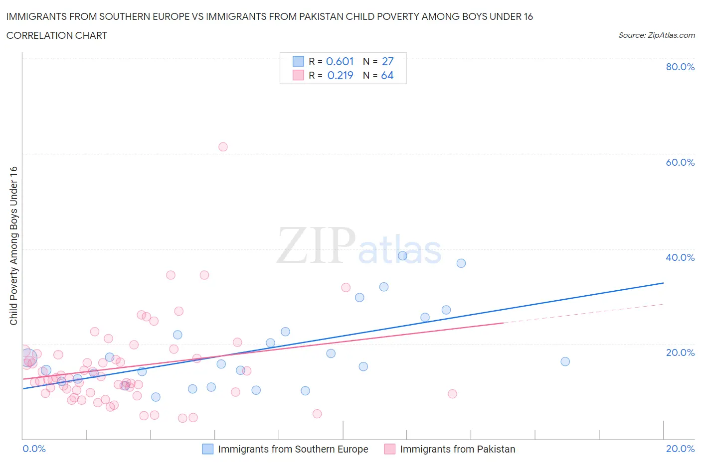 Immigrants from Southern Europe vs Immigrants from Pakistan Child Poverty Among Boys Under 16