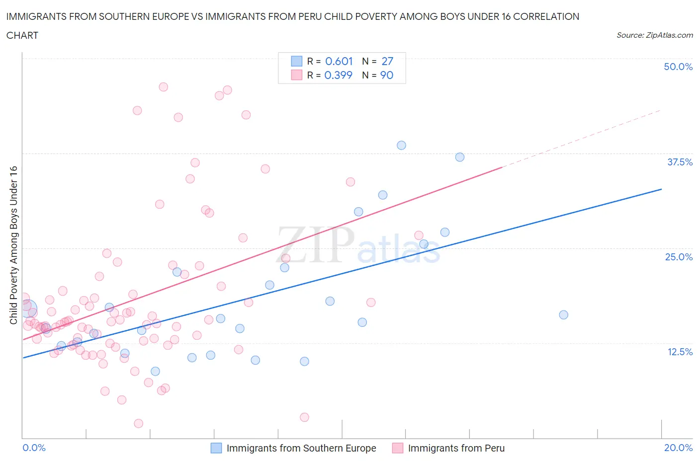 Immigrants from Southern Europe vs Immigrants from Peru Child Poverty Among Boys Under 16