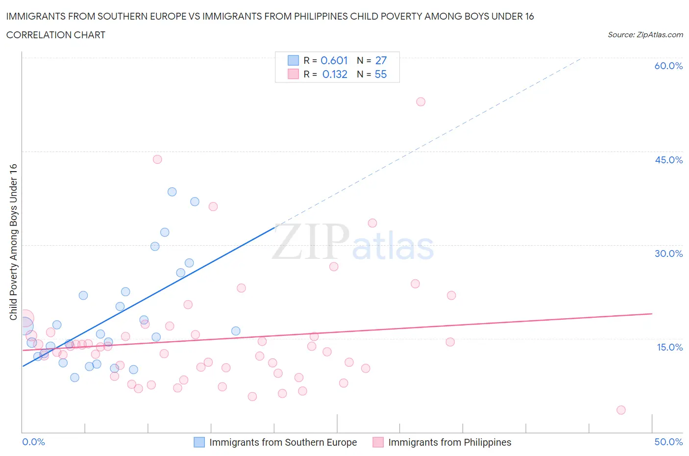 Immigrants from Southern Europe vs Immigrants from Philippines Child Poverty Among Boys Under 16