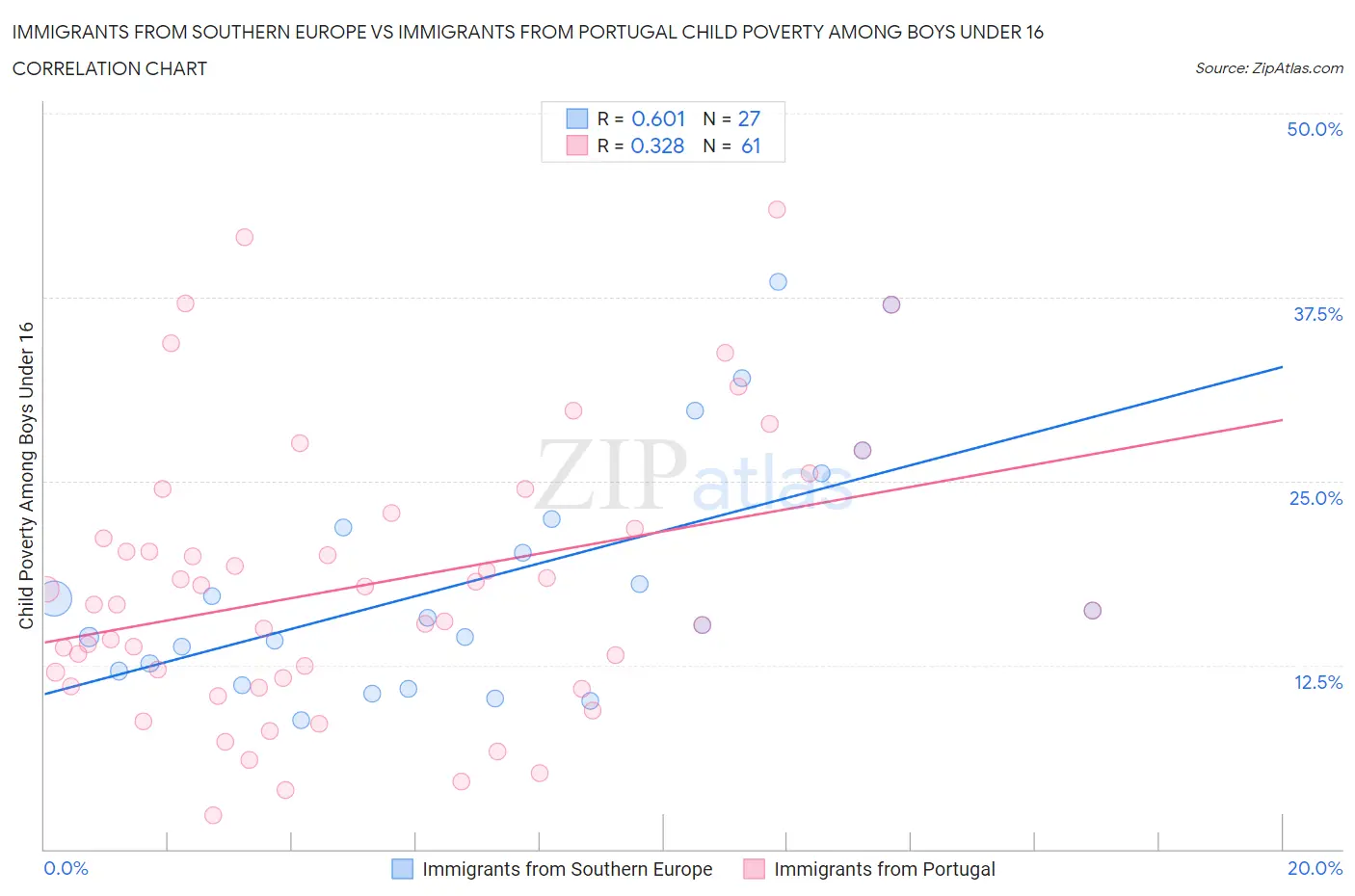 Immigrants from Southern Europe vs Immigrants from Portugal Child Poverty Among Boys Under 16