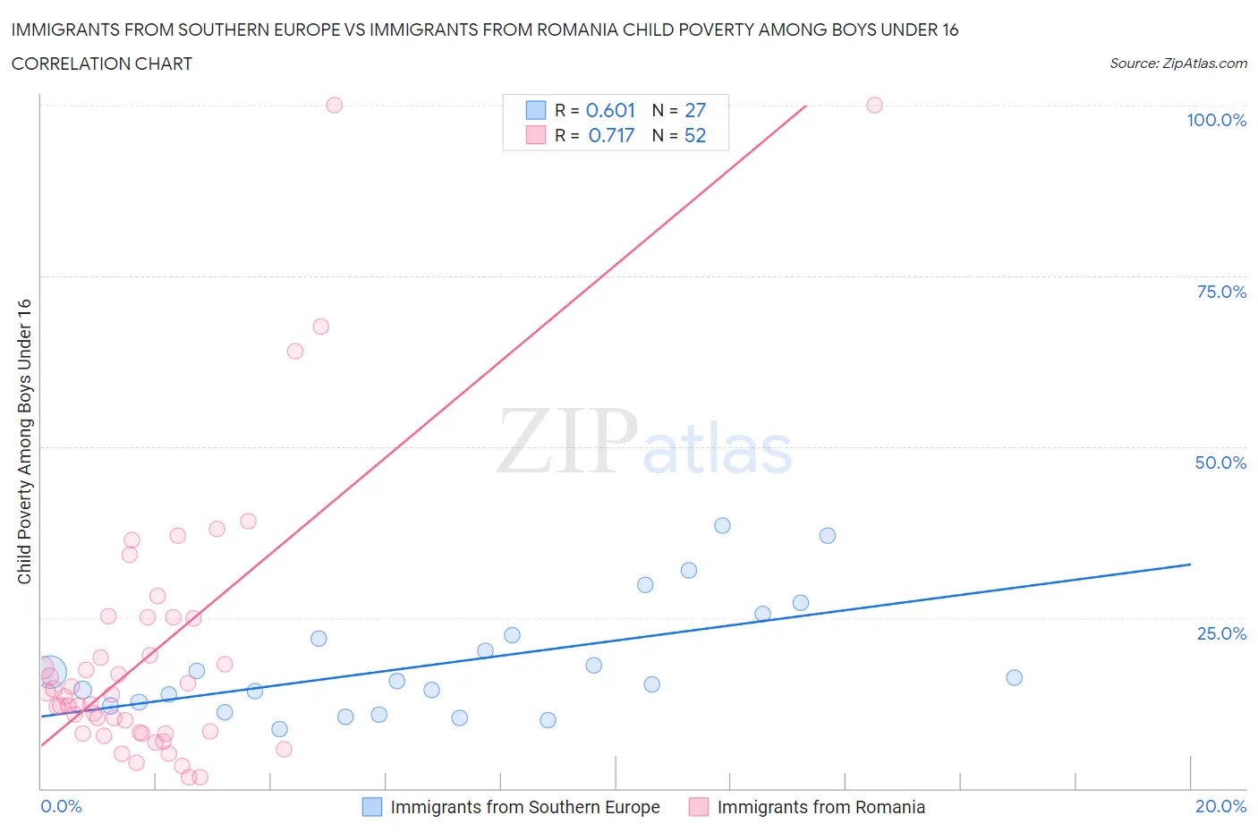 Immigrants from Southern Europe vs Immigrants from Romania Child Poverty Among Boys Under 16