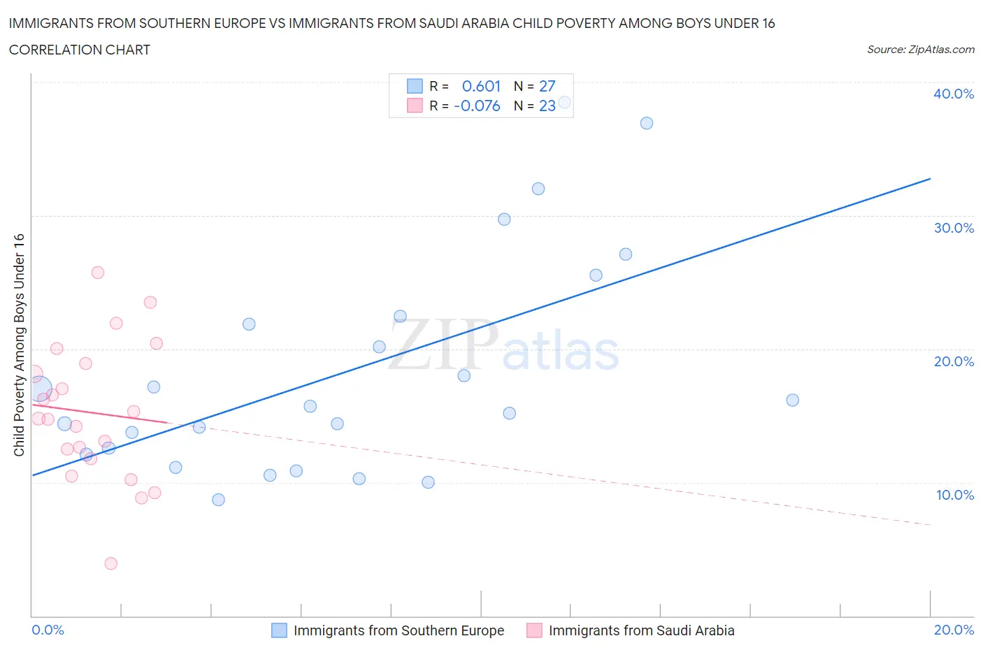 Immigrants from Southern Europe vs Immigrants from Saudi Arabia Child Poverty Among Boys Under 16