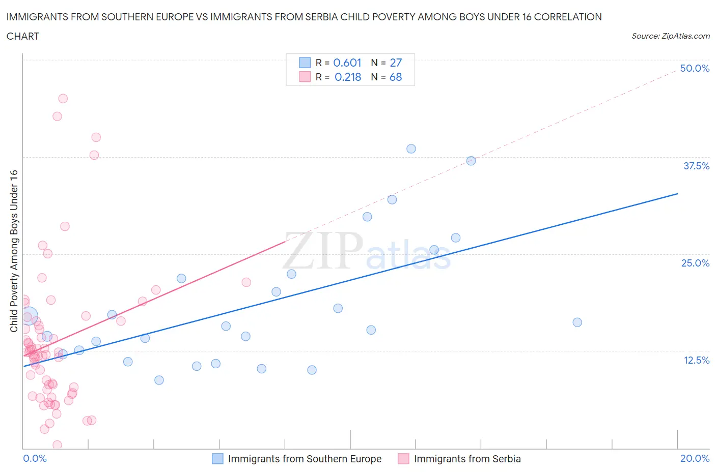 Immigrants from Southern Europe vs Immigrants from Serbia Child Poverty Among Boys Under 16