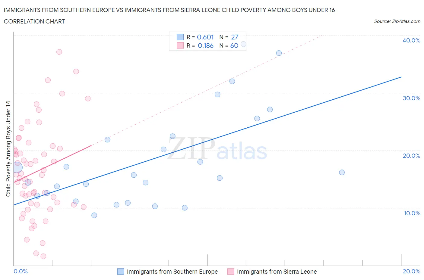 Immigrants from Southern Europe vs Immigrants from Sierra Leone Child Poverty Among Boys Under 16