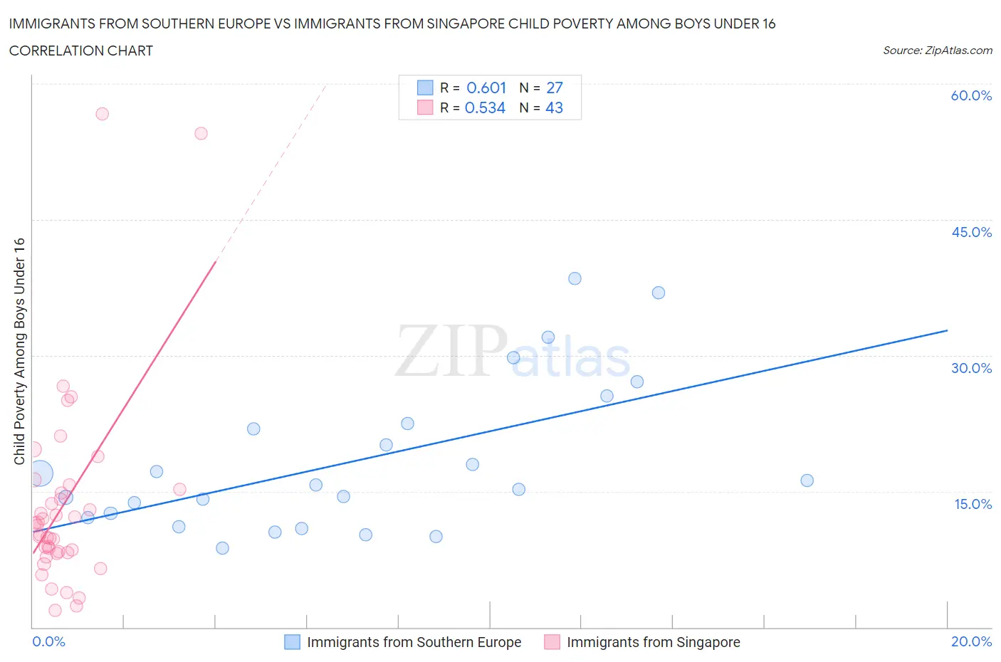 Immigrants from Southern Europe vs Immigrants from Singapore Child Poverty Among Boys Under 16