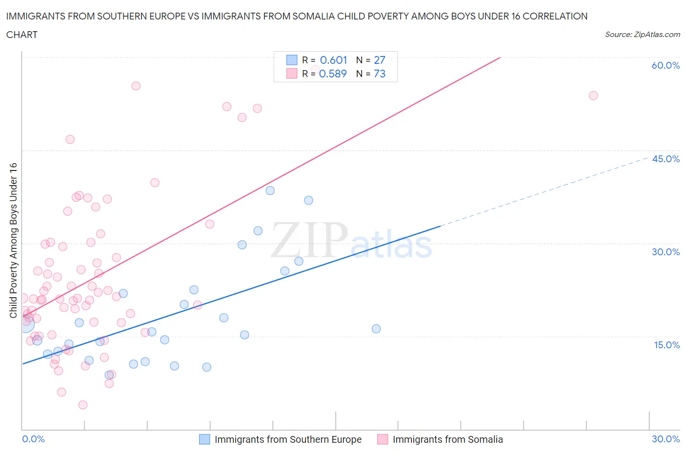 Immigrants from Southern Europe vs Immigrants from Somalia Child Poverty Among Boys Under 16