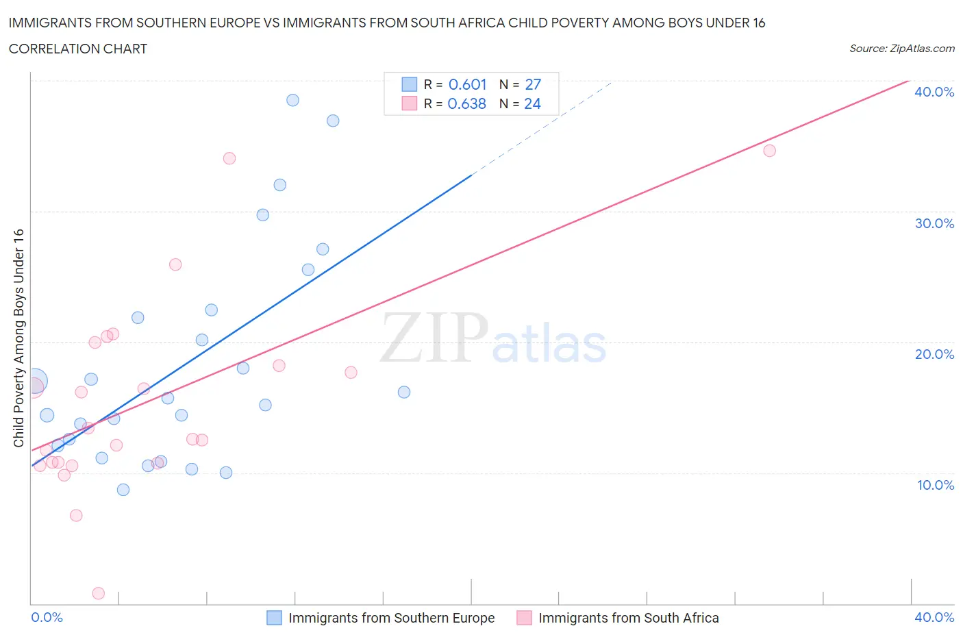 Immigrants from Southern Europe vs Immigrants from South Africa Child Poverty Among Boys Under 16