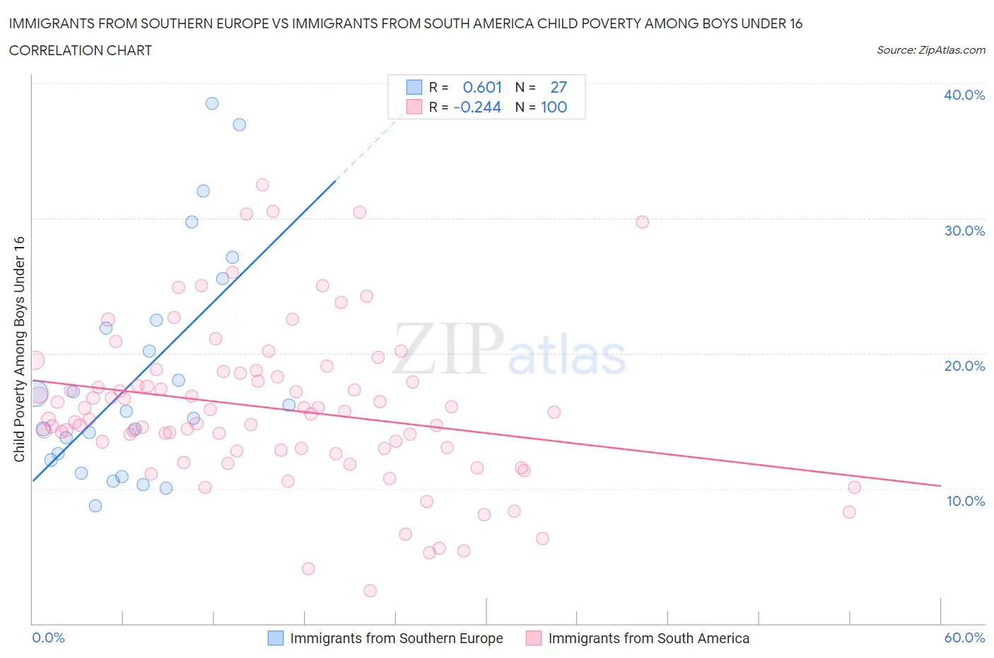 Immigrants from Southern Europe vs Immigrants from South America Child Poverty Among Boys Under 16