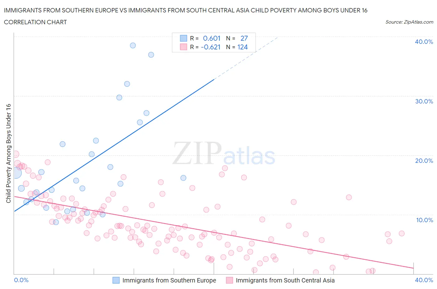 Immigrants from Southern Europe vs Immigrants from South Central Asia Child Poverty Among Boys Under 16