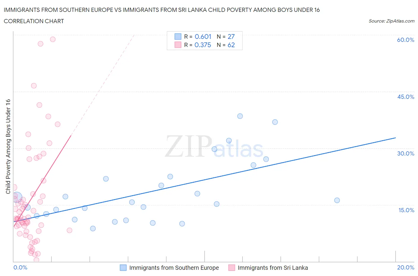 Immigrants from Southern Europe vs Immigrants from Sri Lanka Child Poverty Among Boys Under 16