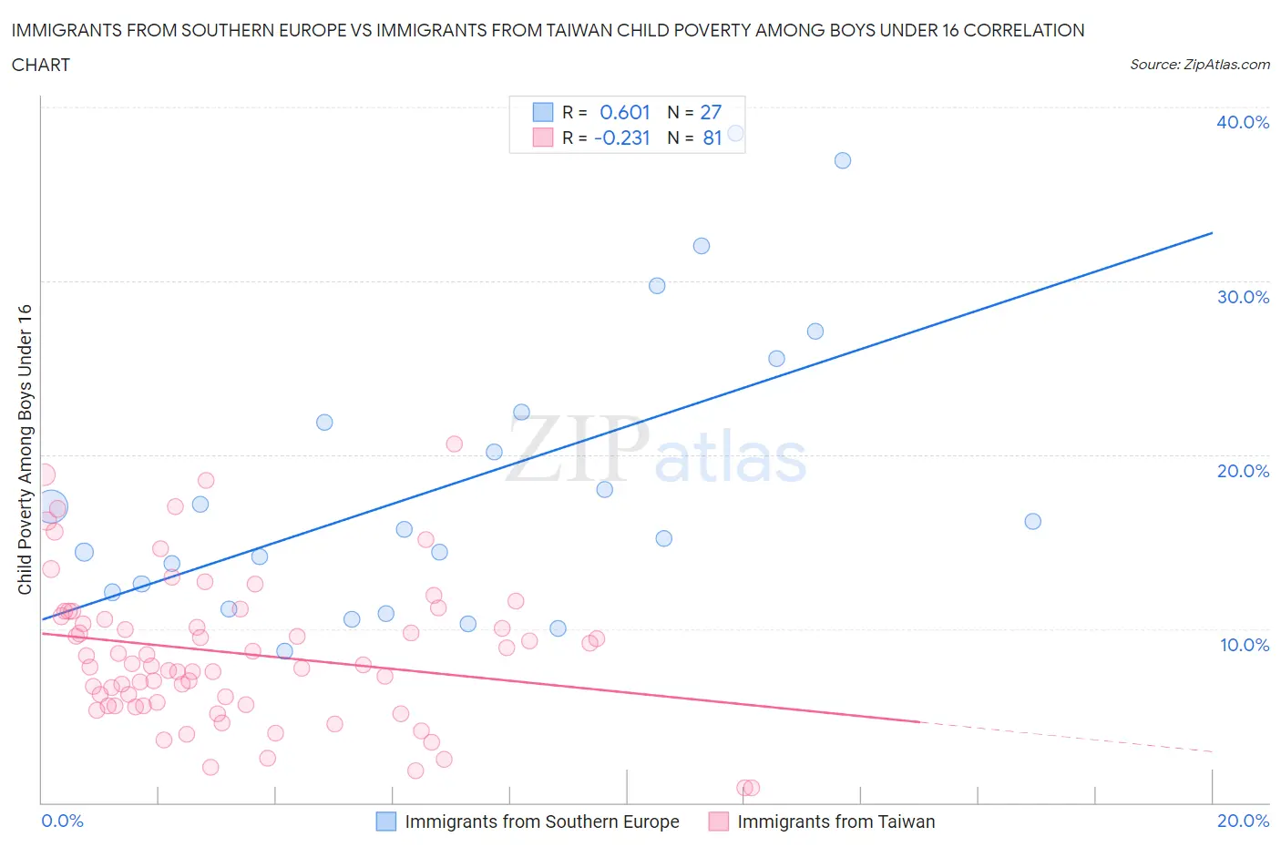 Immigrants from Southern Europe vs Immigrants from Taiwan Child Poverty Among Boys Under 16