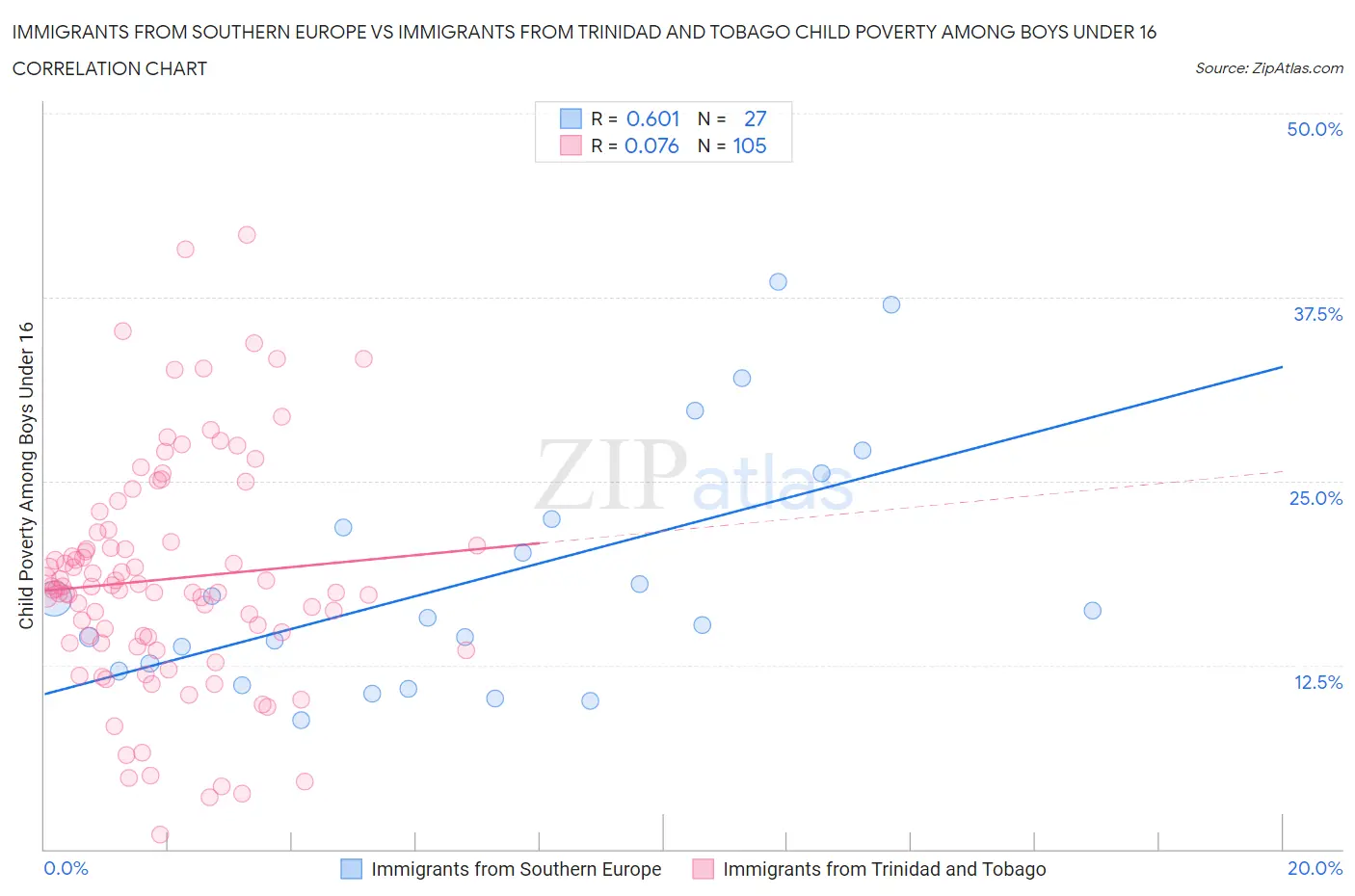 Immigrants from Southern Europe vs Immigrants from Trinidad and Tobago Child Poverty Among Boys Under 16