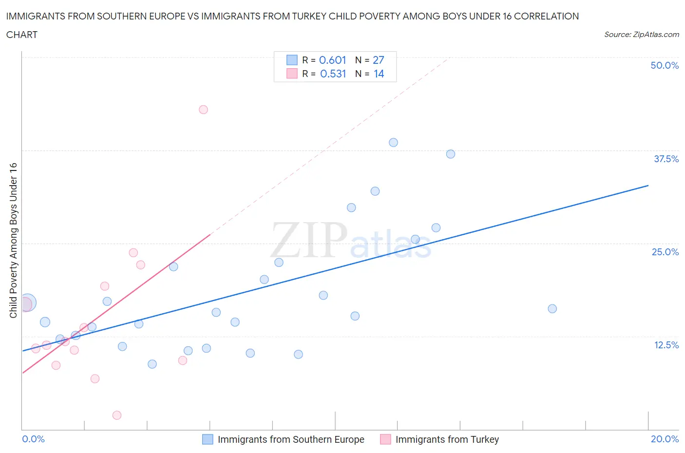Immigrants from Southern Europe vs Immigrants from Turkey Child Poverty Among Boys Under 16