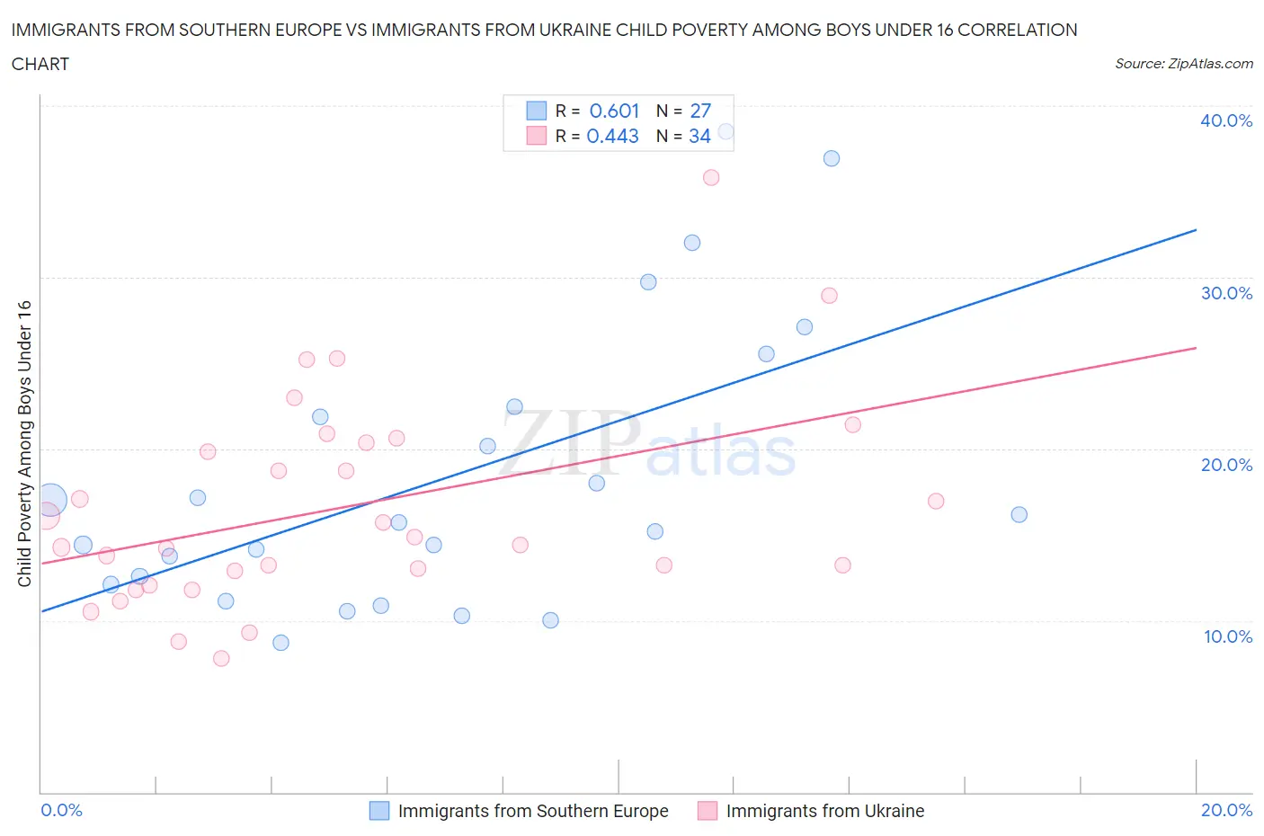 Immigrants from Southern Europe vs Immigrants from Ukraine Child Poverty Among Boys Under 16