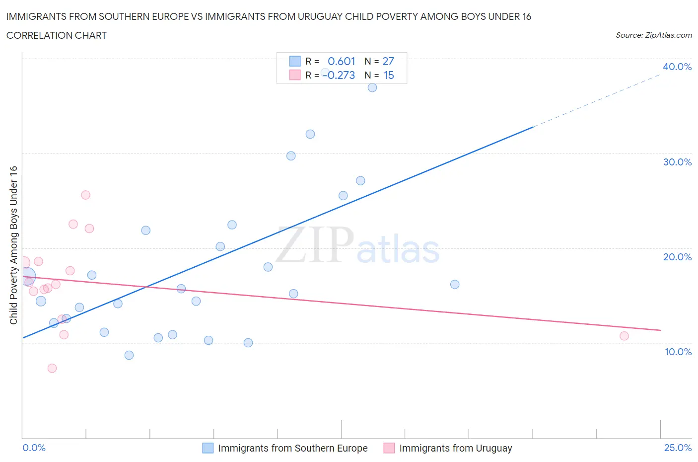 Immigrants from Southern Europe vs Immigrants from Uruguay Child Poverty Among Boys Under 16