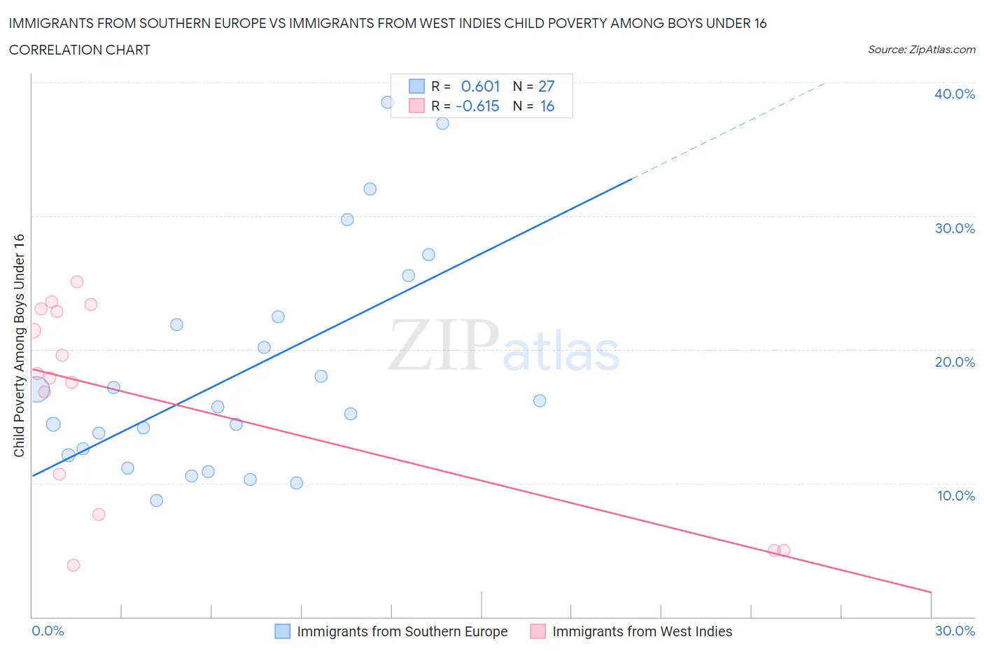 Immigrants from Southern Europe vs Immigrants from West Indies Child Poverty Among Boys Under 16