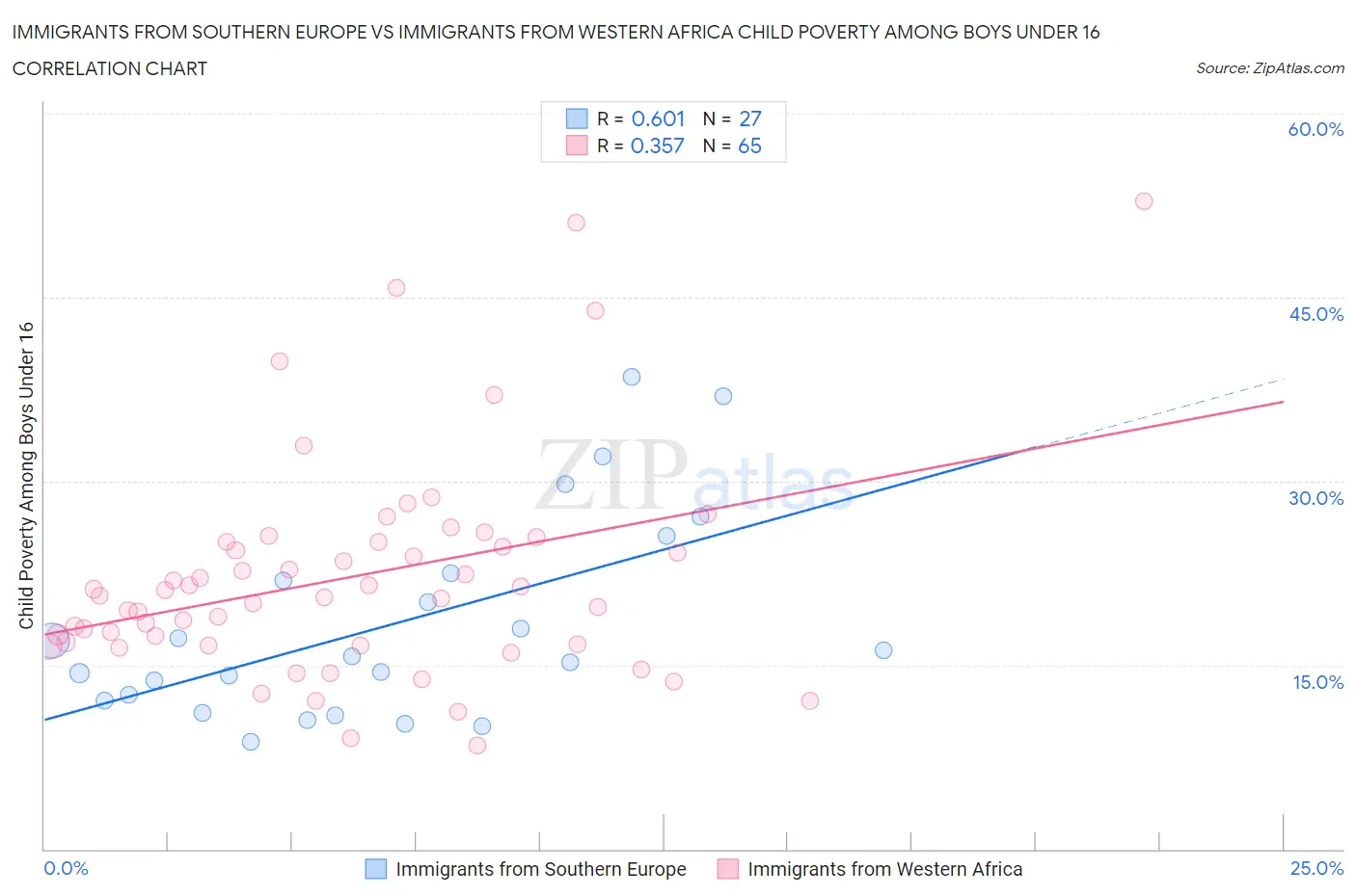Immigrants from Southern Europe vs Immigrants from Western Africa Child Poverty Among Boys Under 16