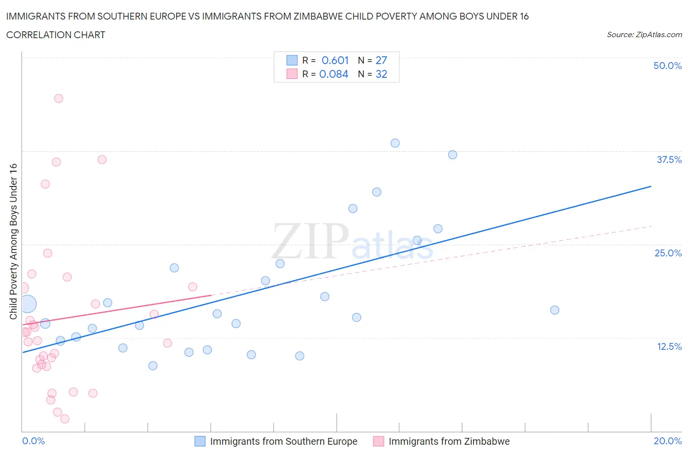 Immigrants from Southern Europe vs Immigrants from Zimbabwe Child Poverty Among Boys Under 16