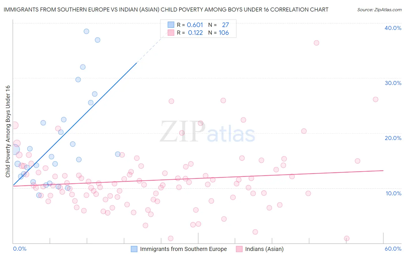 Immigrants from Southern Europe vs Indian (Asian) Child Poverty Among Boys Under 16