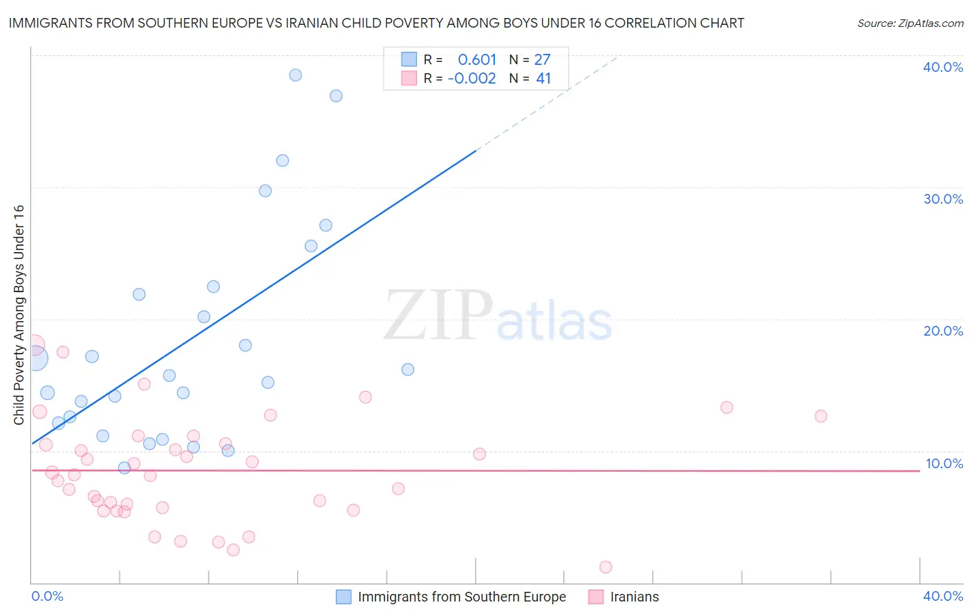 Immigrants from Southern Europe vs Iranian Child Poverty Among Boys Under 16