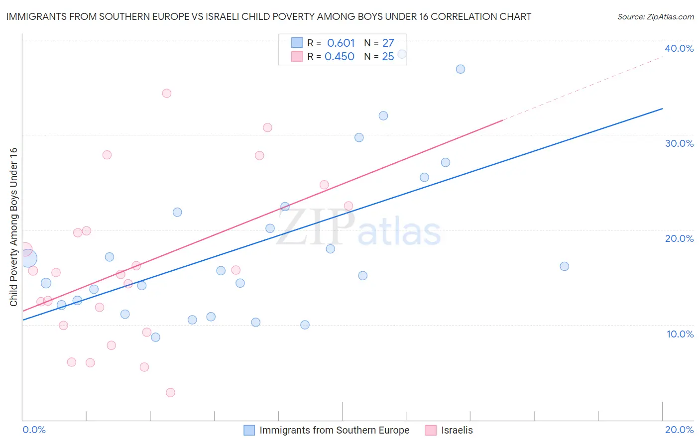 Immigrants from Southern Europe vs Israeli Child Poverty Among Boys Under 16