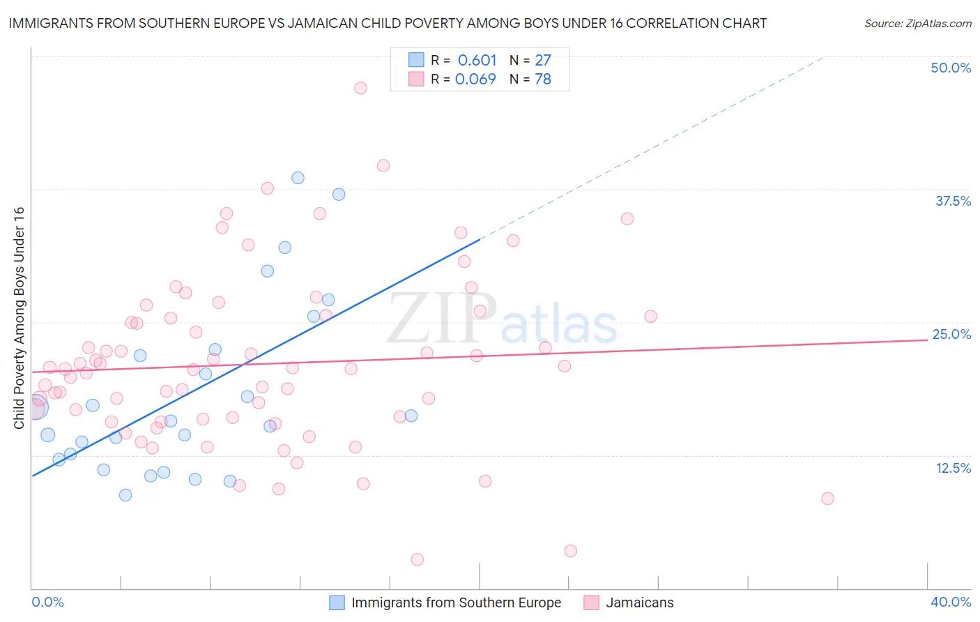 Immigrants from Southern Europe vs Jamaican Child Poverty Among Boys Under 16