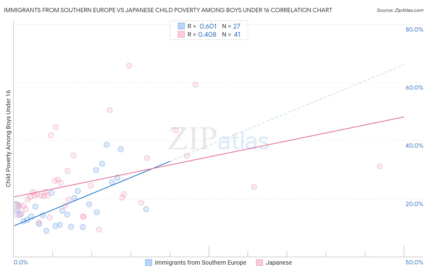 Immigrants from Southern Europe vs Japanese Child Poverty Among Boys Under 16