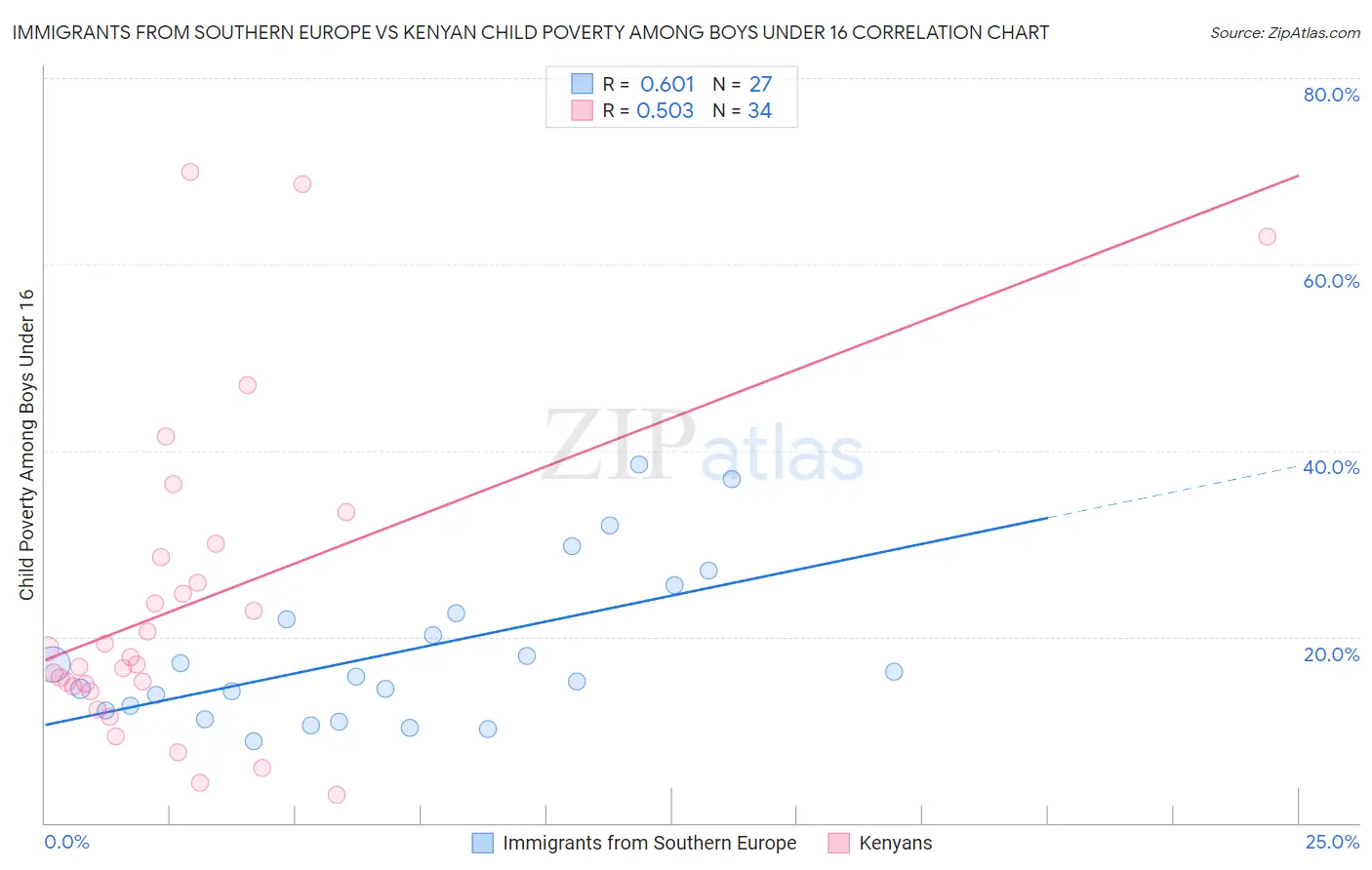 Immigrants from Southern Europe vs Kenyan Child Poverty Among Boys Under 16