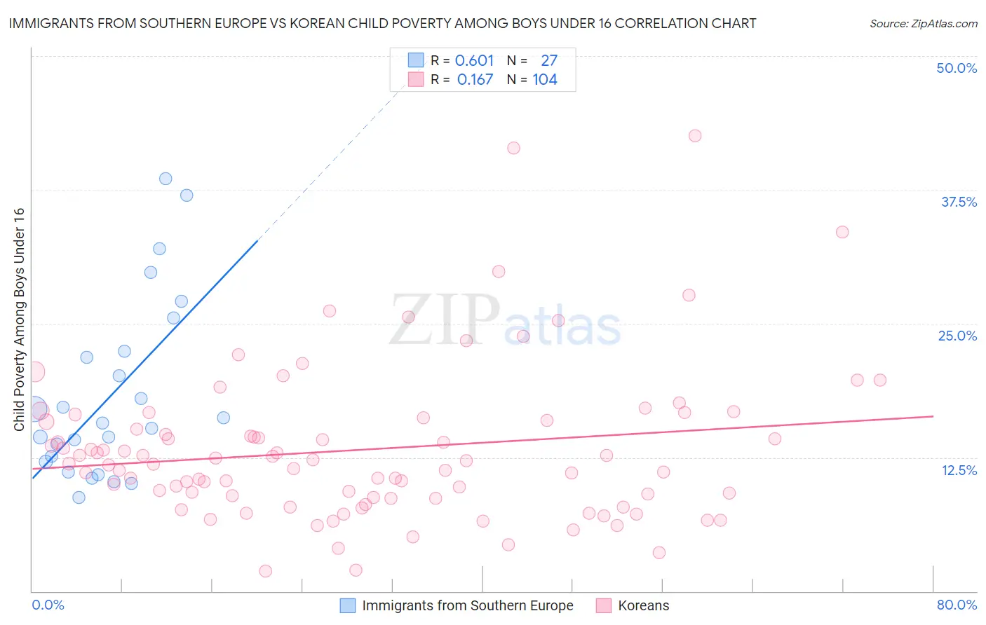 Immigrants from Southern Europe vs Korean Child Poverty Among Boys Under 16