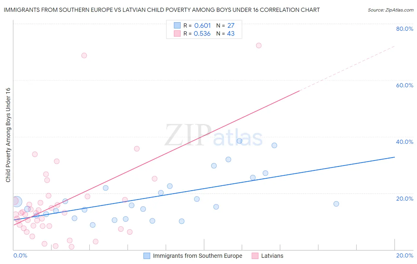 Immigrants from Southern Europe vs Latvian Child Poverty Among Boys Under 16