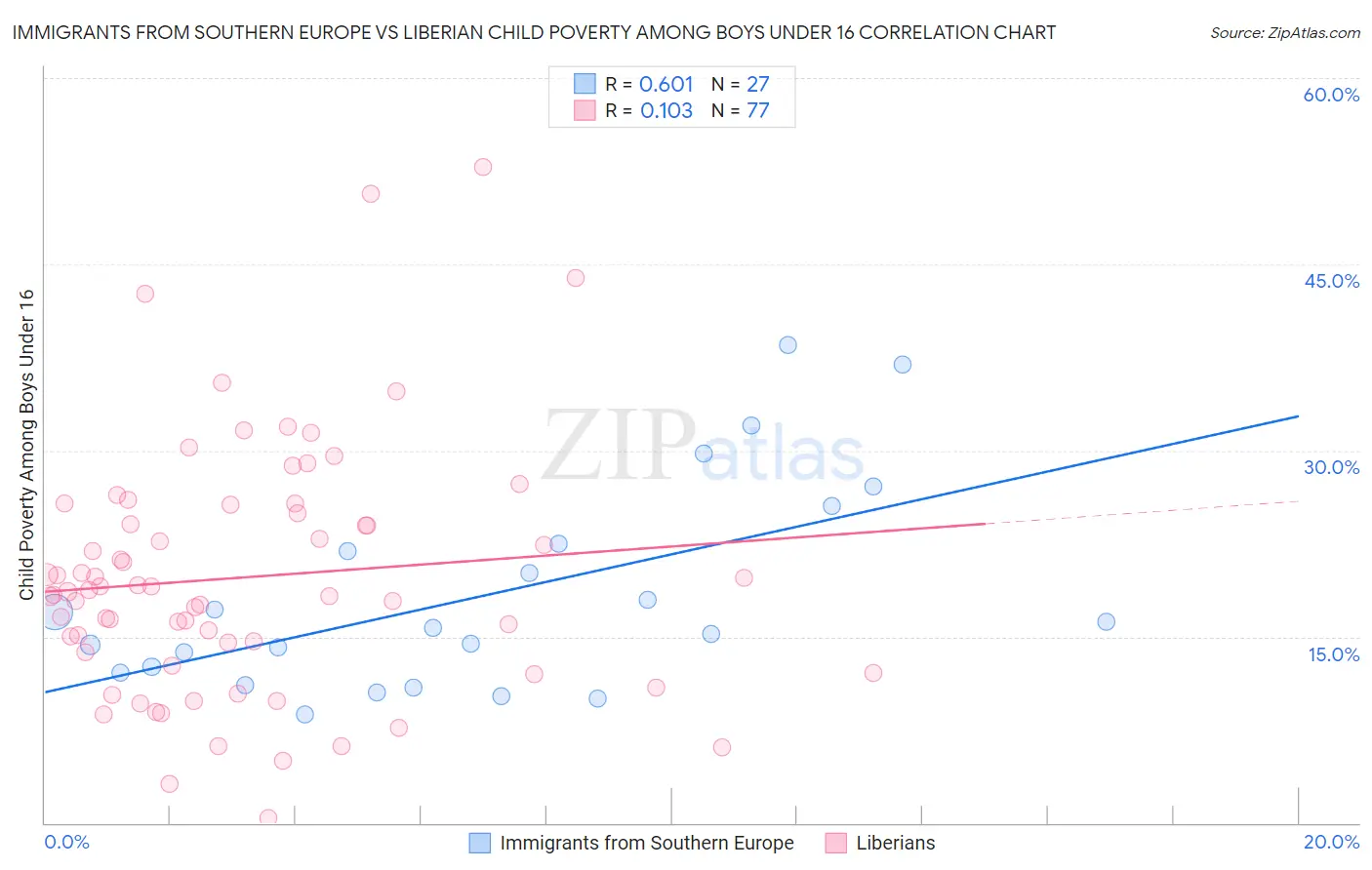 Immigrants from Southern Europe vs Liberian Child Poverty Among Boys Under 16