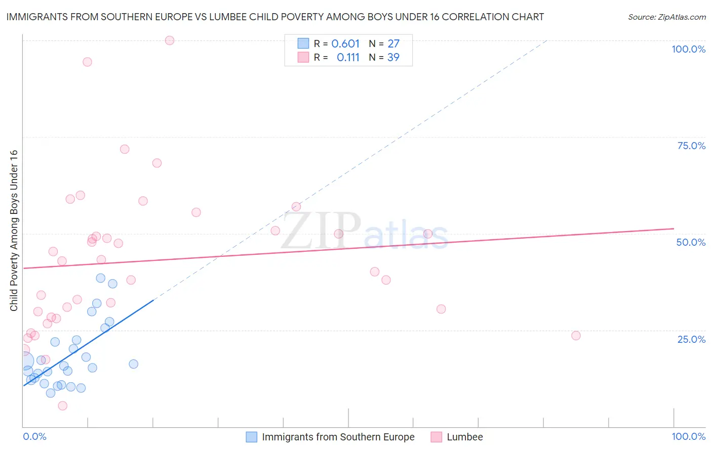 Immigrants from Southern Europe vs Lumbee Child Poverty Among Boys Under 16
