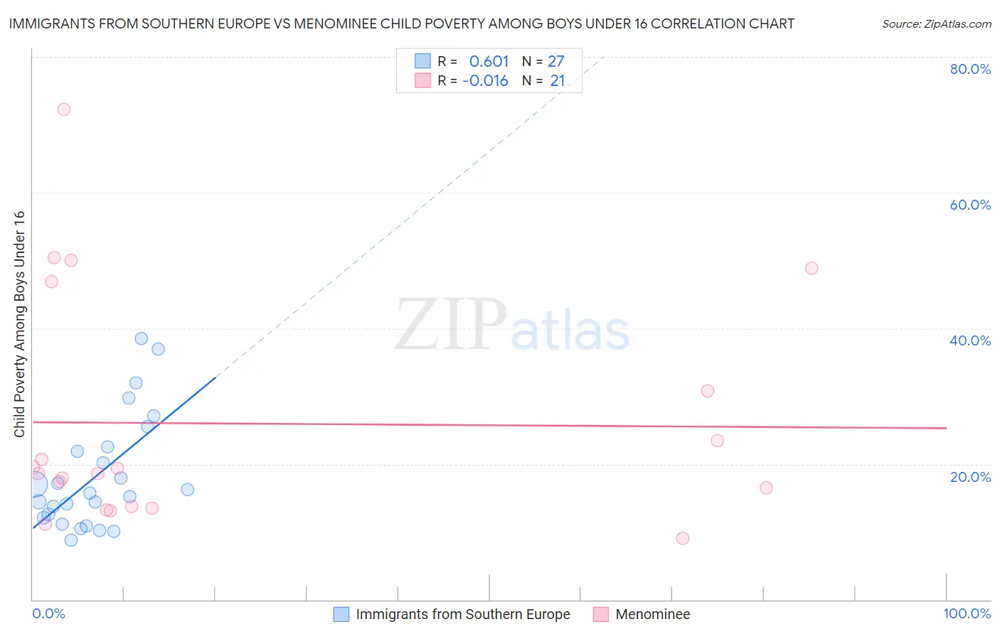Immigrants from Southern Europe vs Menominee Child Poverty Among Boys Under 16